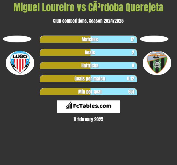 Miguel Loureiro vs CÃ³rdoba Querejeta h2h player stats