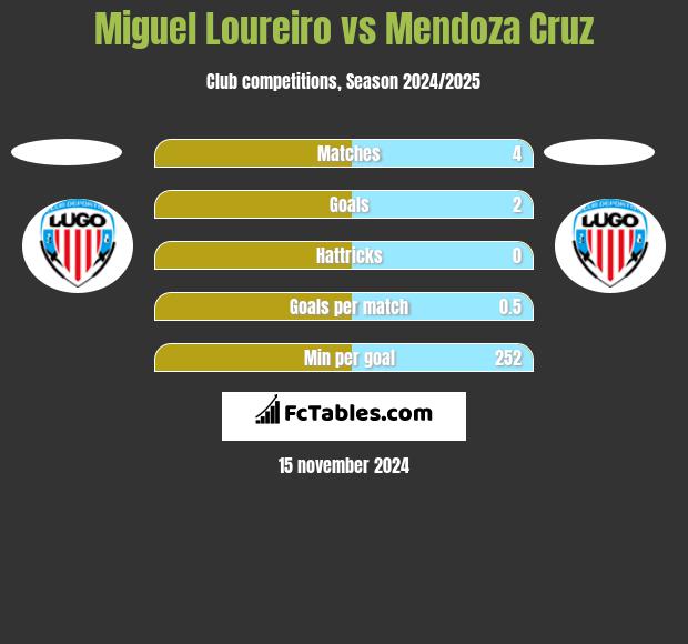 Miguel Loureiro vs Mendoza Cruz h2h player stats