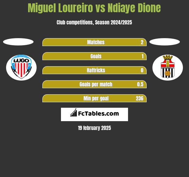 Miguel Loureiro vs Ndiaye Dione h2h player stats