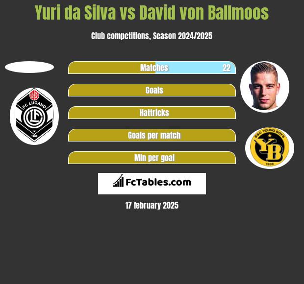 Yuri da Silva vs David von Ballmoos h2h player stats