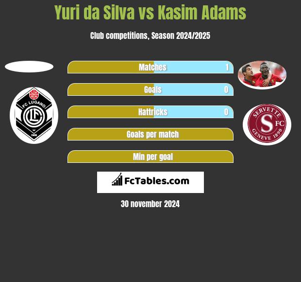 Yuri da Silva vs Kasim Adams h2h player stats