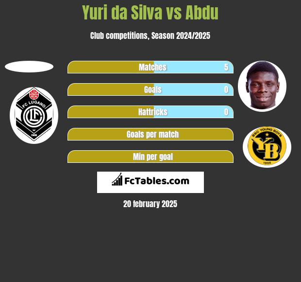 Yuri da Silva vs Abdu h2h player stats