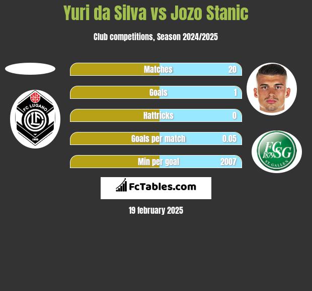 Yuri da Silva vs Jozo Stanic h2h player stats