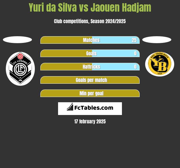 Yuri da Silva vs Jaouen Hadjam h2h player stats