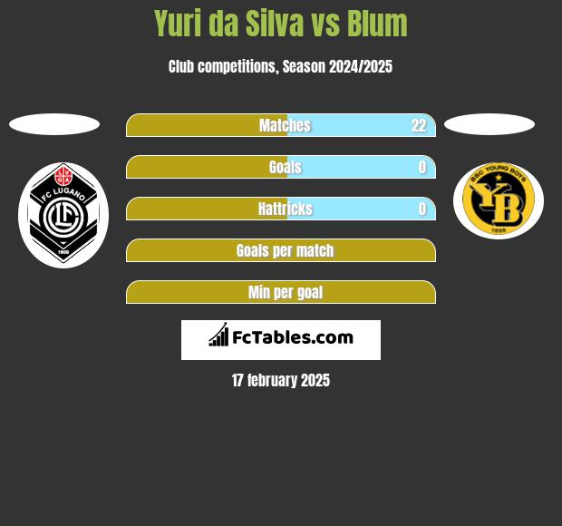 Yuri da Silva vs Blum h2h player stats