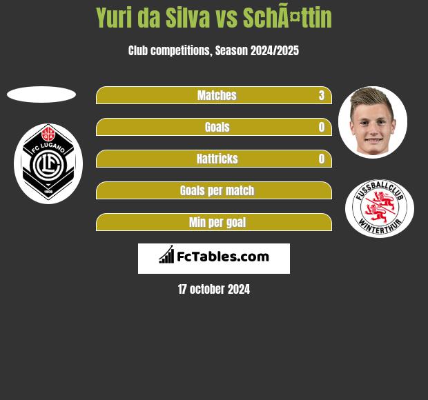 Yuri da Silva vs SchÃ¤ttin h2h player stats