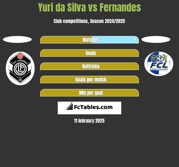 Yuri da Silva vs Fernandes h2h player stats