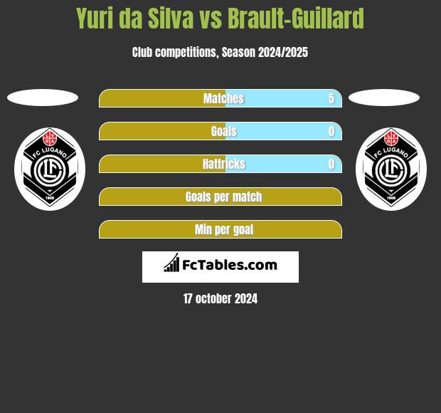 Yuri da Silva vs Brault-Guillard h2h player stats