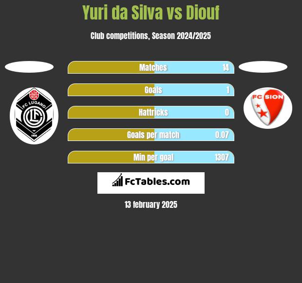 Yuri da Silva vs Diouf h2h player stats