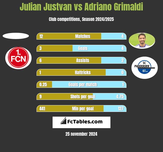 Julian Justvan vs Adriano Grimaldi h2h player stats