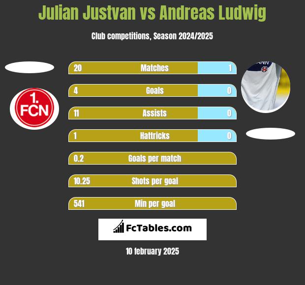 Julian Justvan vs Andreas Ludwig h2h player stats