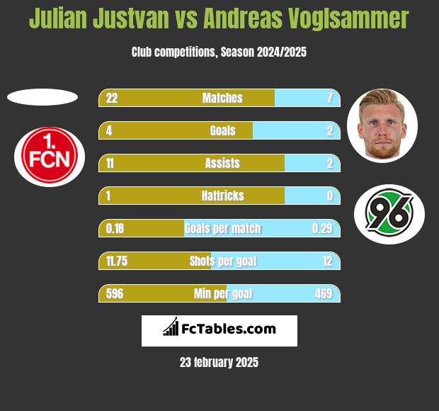 Julian Justvan vs Andreas Voglsammer h2h player stats