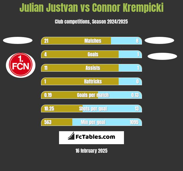 Julian Justvan vs Connor Krempicki h2h player stats