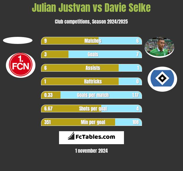 Julian Justvan vs Davie Selke h2h player stats