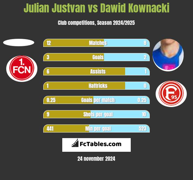 Julian Justvan vs Dawid Kownacki h2h player stats