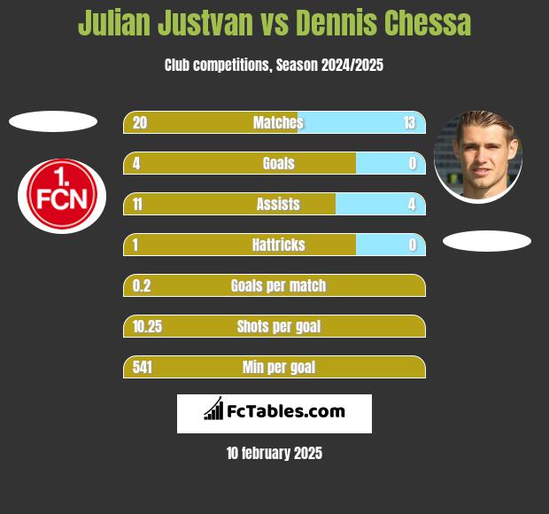 Julian Justvan vs Dennis Chessa h2h player stats