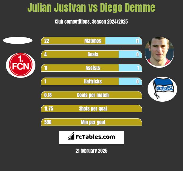 Julian Justvan vs Diego Demme h2h player stats