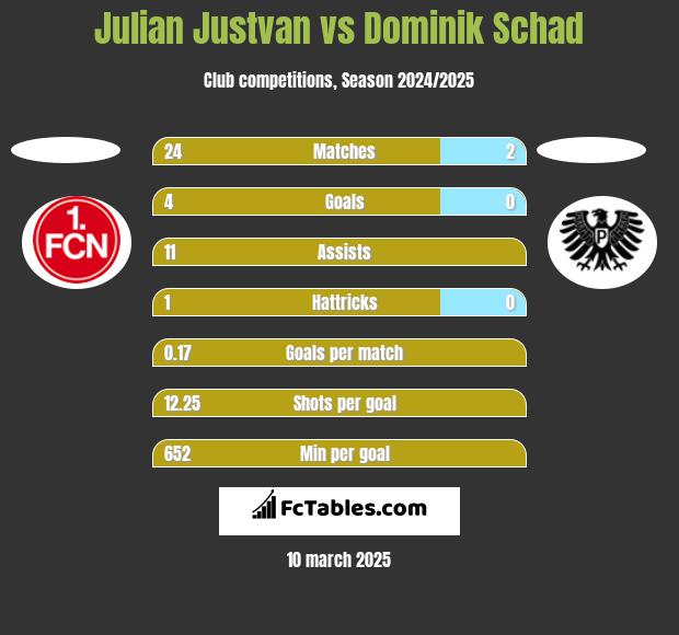 Julian Justvan vs Dominik Schad h2h player stats