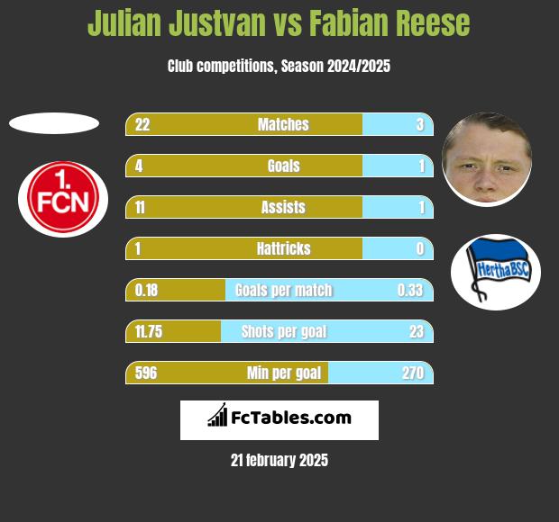 Julian Justvan vs Fabian Reese h2h player stats