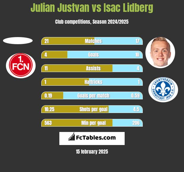 Julian Justvan vs Isac Lidberg h2h player stats