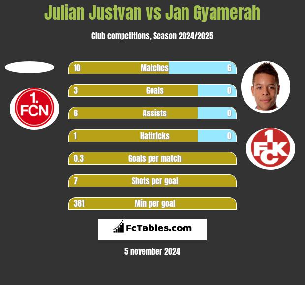 Julian Justvan vs Jan Gyamerah h2h player stats