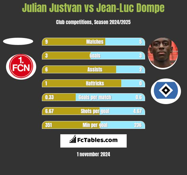 Julian Justvan vs Jean-Luc Dompe h2h player stats