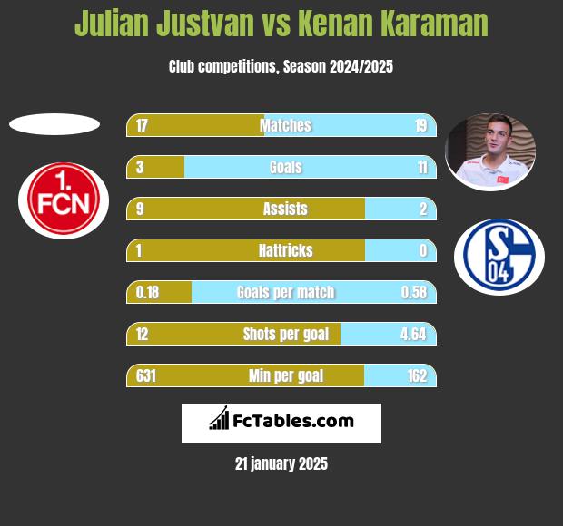 Julian Justvan vs Kenan Karaman h2h player stats