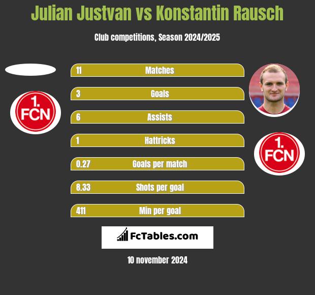 Julian Justvan vs Konstantin Rausch h2h player stats