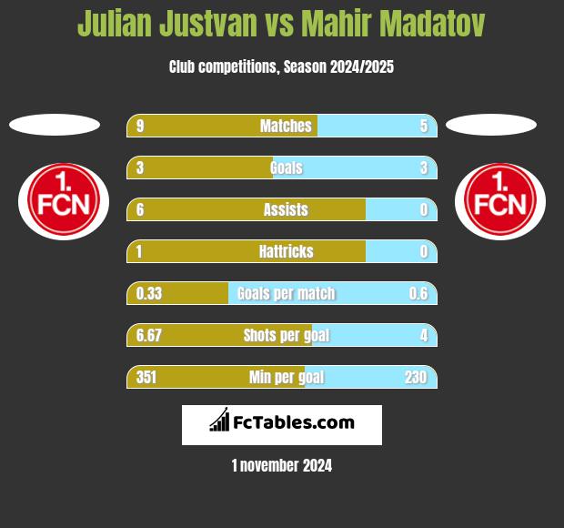 Julian Justvan vs Mahir Madatov h2h player stats