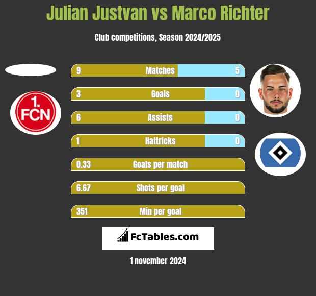 Julian Justvan vs Marco Richter h2h player stats