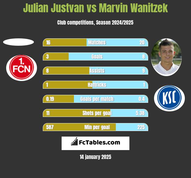 Julian Justvan vs Marvin Wanitzek h2h player stats