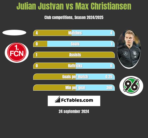 Julian Justvan vs Max Christiansen h2h player stats