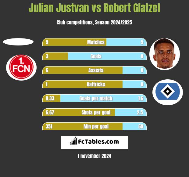 Julian Justvan vs Robert Glatzel h2h player stats