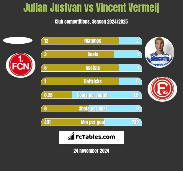 Julian Justvan vs Vincent Vermeij h2h player stats