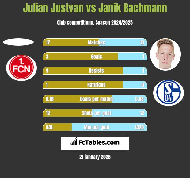 Julian Justvan vs Janik Bachmann h2h player stats