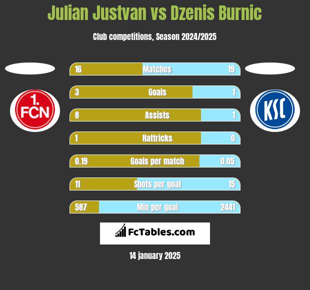 Julian Justvan vs Dzenis Burnic h2h player stats