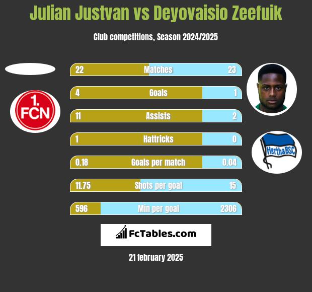 Julian Justvan vs Deyovaisio Zeefuik h2h player stats