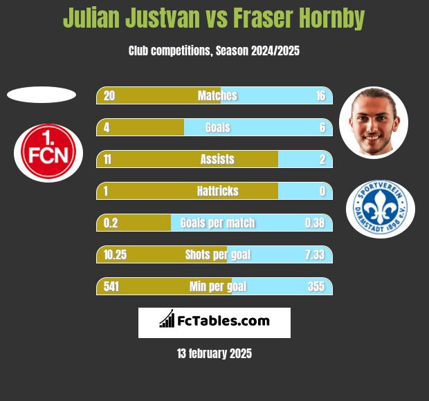 Julian Justvan vs Fraser Hornby h2h player stats