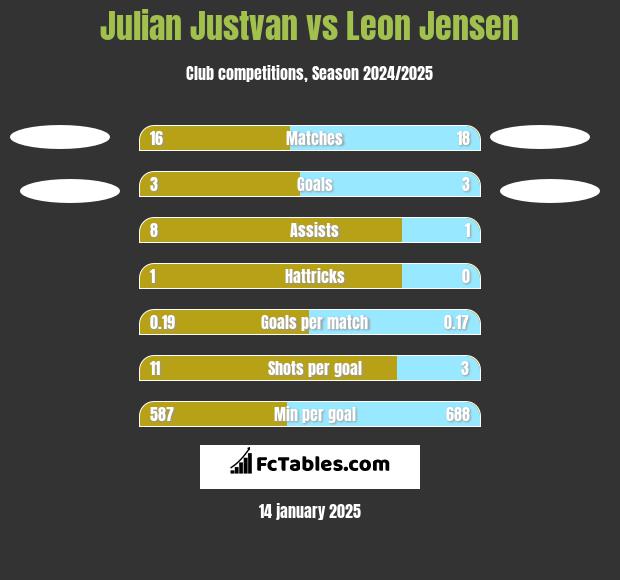 Julian Justvan vs Leon Jensen h2h player stats