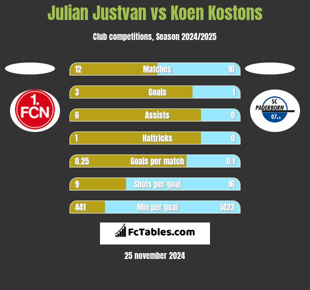 Julian Justvan vs Koen Kostons h2h player stats