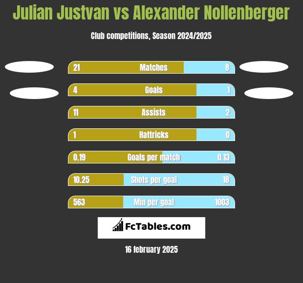 Julian Justvan vs Alexander Nollenberger h2h player stats