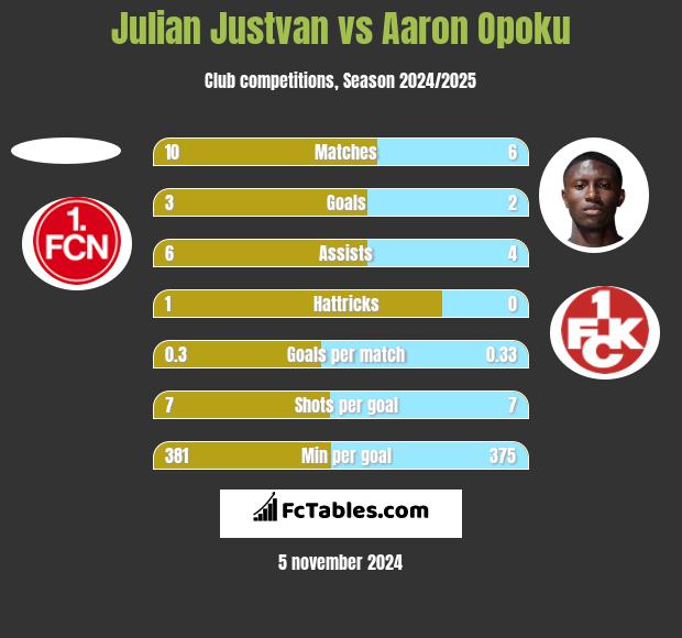 Julian Justvan vs Aaron Opoku h2h player stats