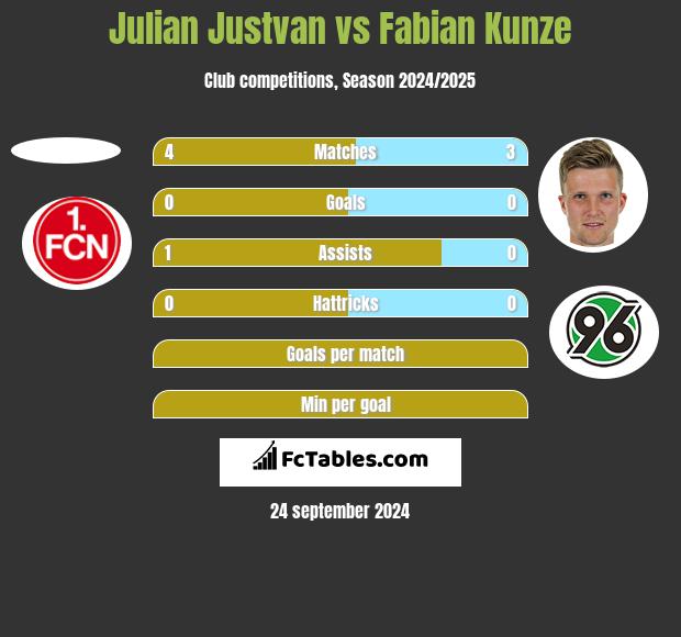 Julian Justvan vs Fabian Kunze h2h player stats