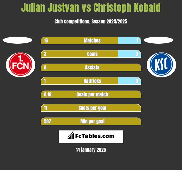 Julian Justvan vs Christoph Kobald h2h player stats