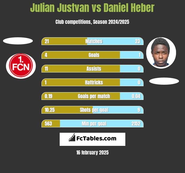 Julian Justvan vs Daniel Heber h2h player stats