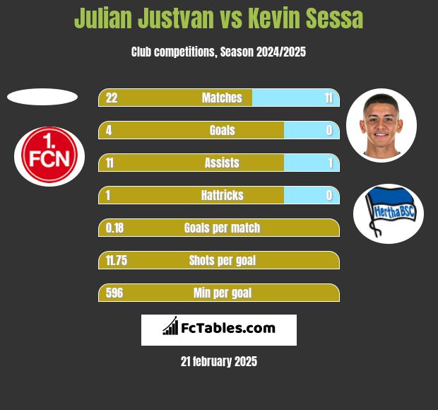 Julian Justvan vs Kevin Sessa h2h player stats