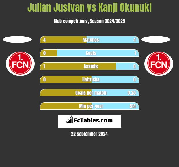 Julian Justvan vs Kanji Okunuki h2h player stats