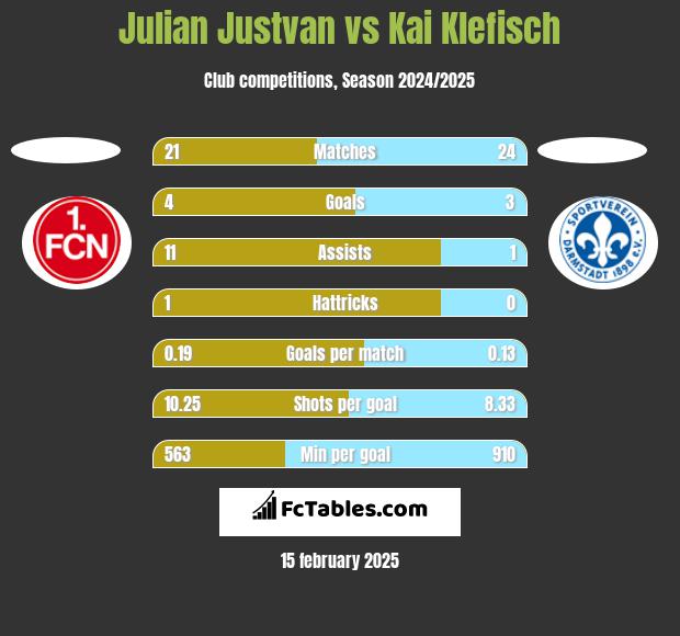 Julian Justvan vs Kai Klefisch h2h player stats