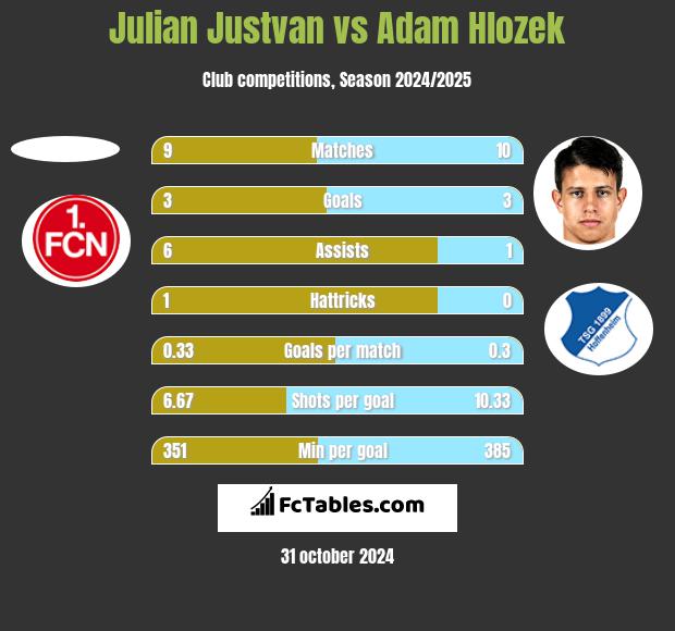 Julian Justvan vs Adam Hlozek h2h player stats