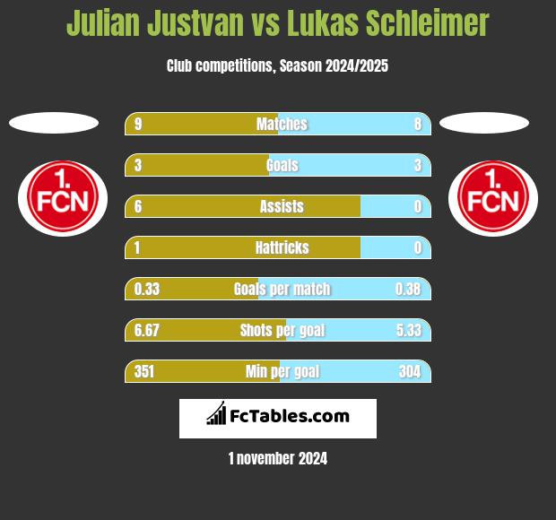 Julian Justvan vs Lukas Schleimer h2h player stats